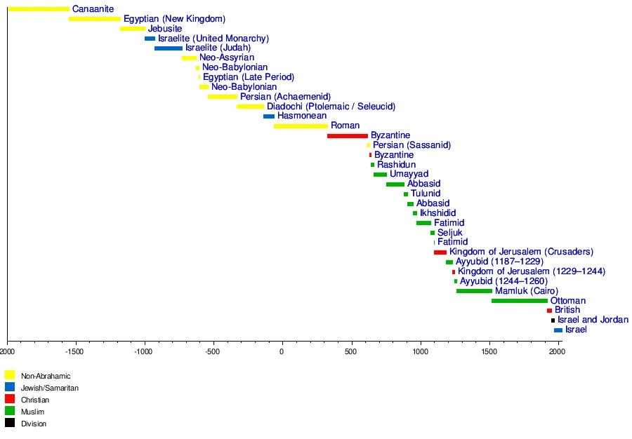 timeline of Jerusalem